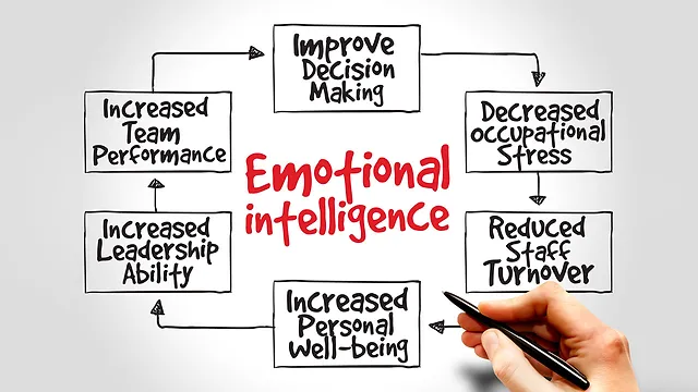 Power of Emotional Intelligence in Leadership and Management