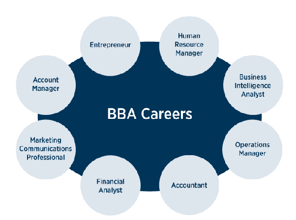 BBA- A fulfilling career in management