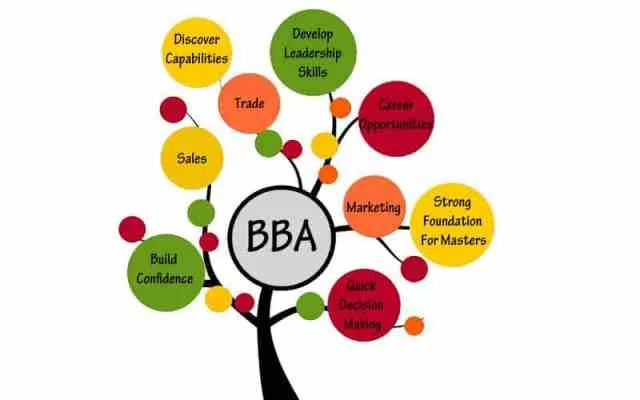Which is the best specialization in BBA?