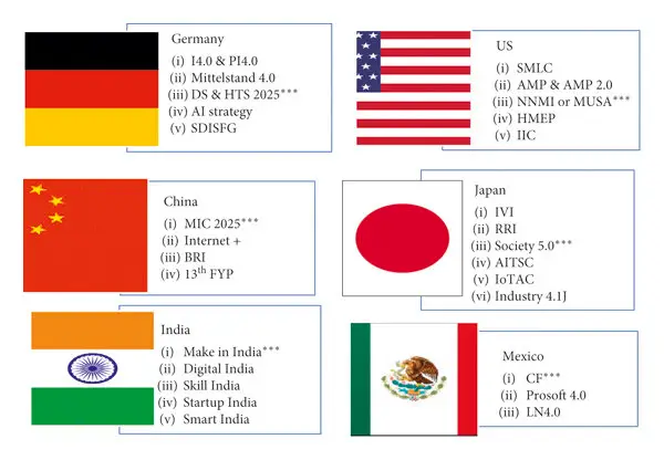 Global Trade between Countries in Industry 4.0